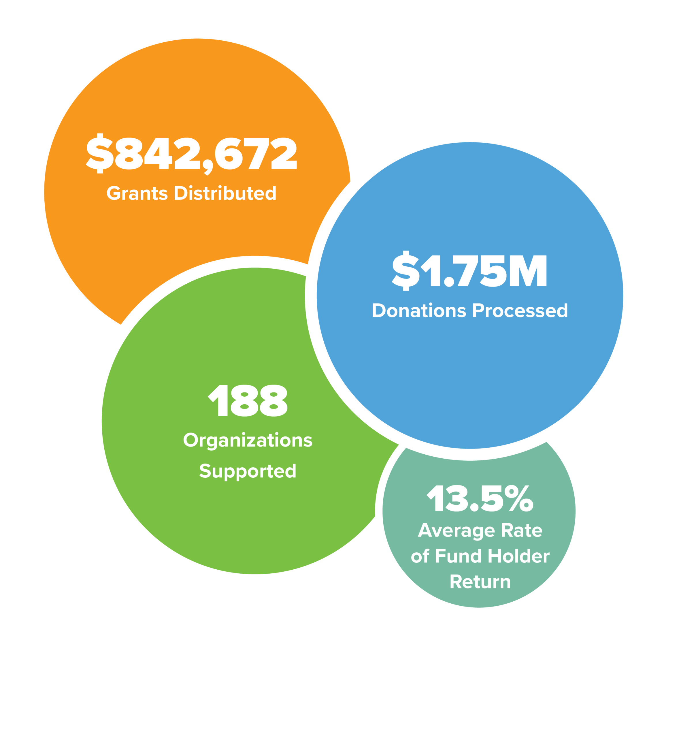 2024 - 2025 Shuswap Community Foundation snapshot graphic
