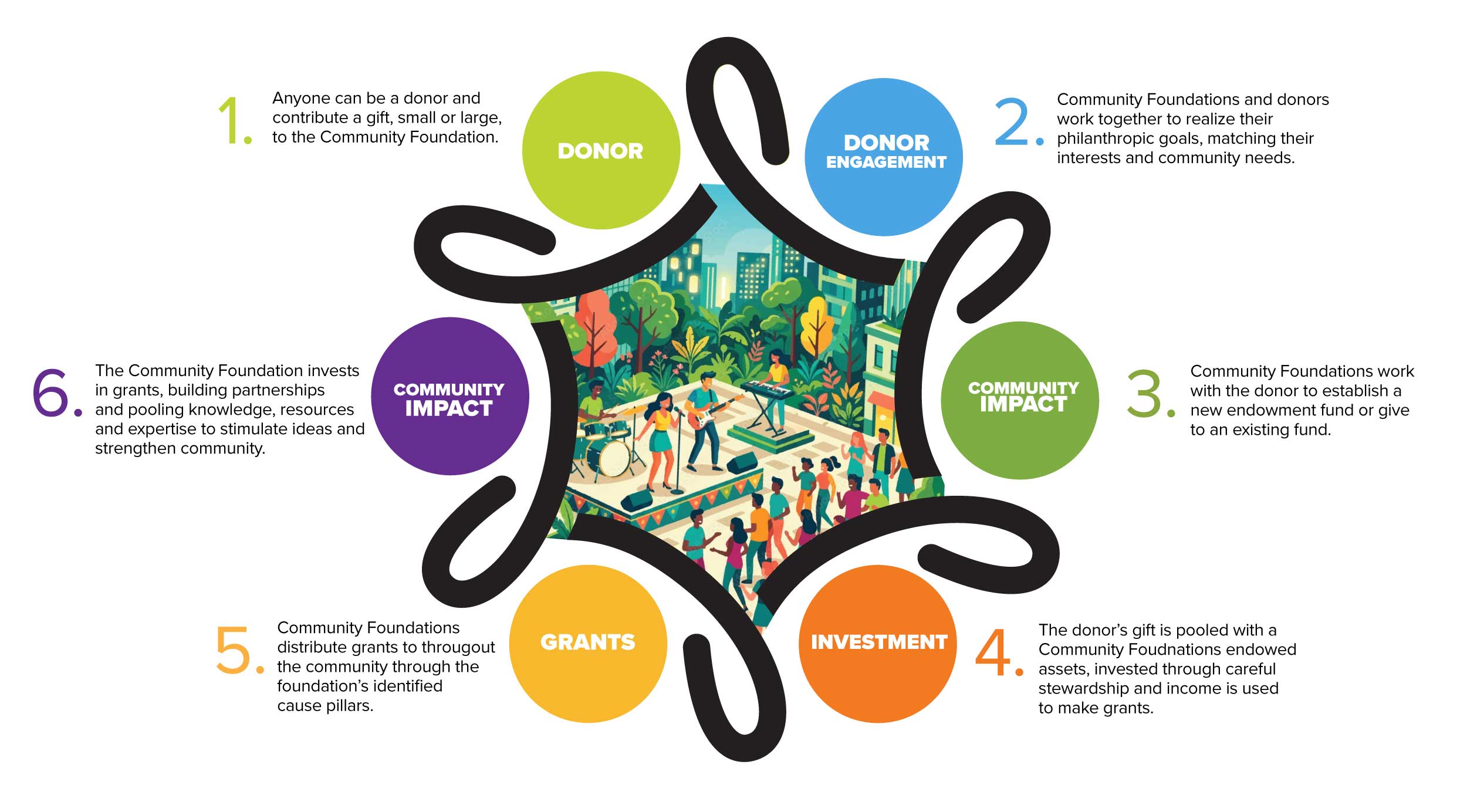 how_community_foundations_work_illustration How community foundations work illustration